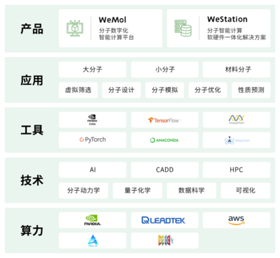 唯信计算 构建分子智能与软硬一体化的AI基础软件开发生态